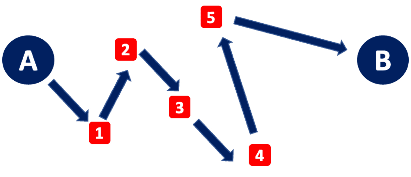 The best path to ensure reaching point B from A