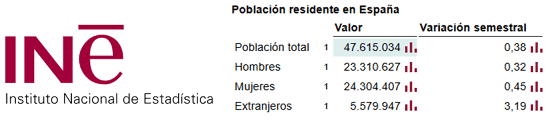 Datos de población en España - Fuente INE