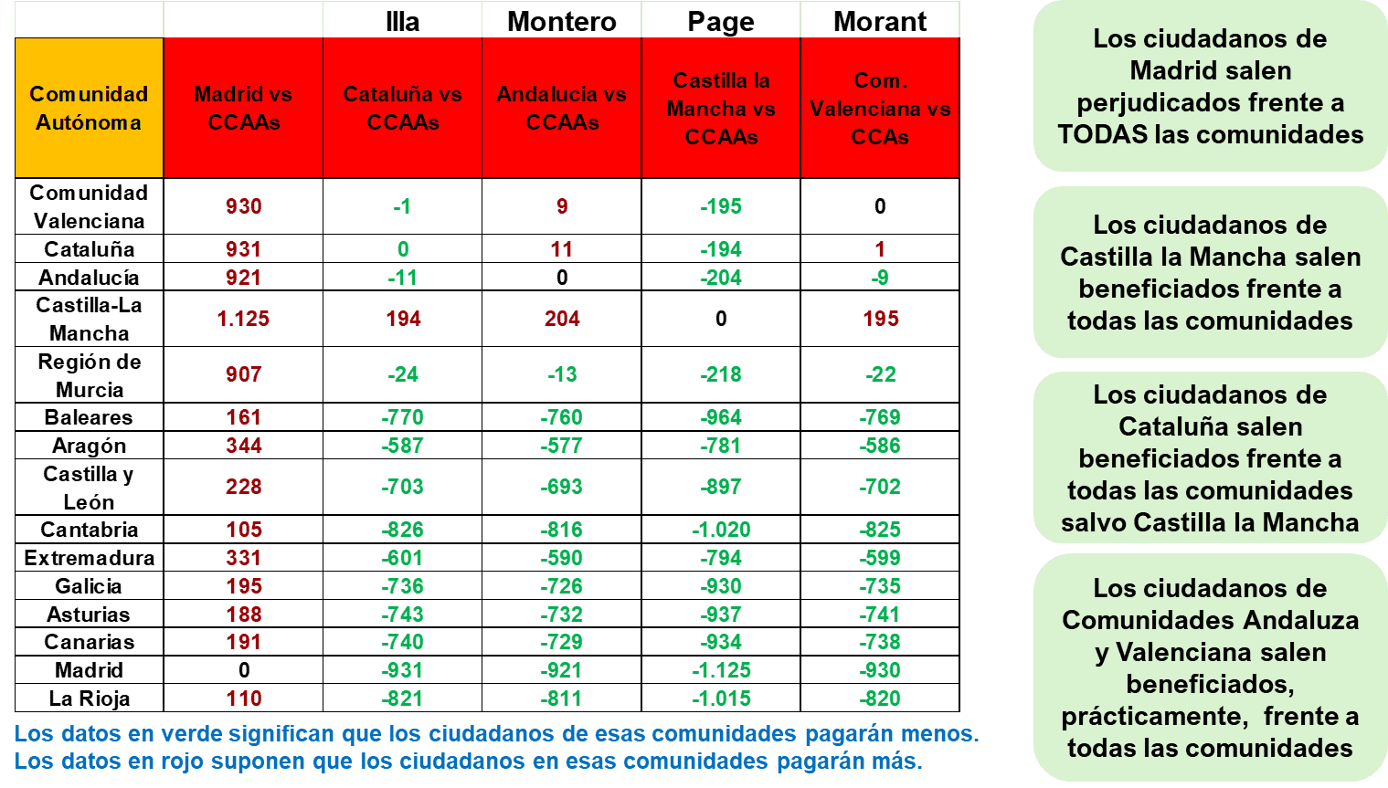 Comparación entre Madrid, Cataluña, Andalucía, Comunidad Valenciana y Castilla la Macha - elaboración propia.