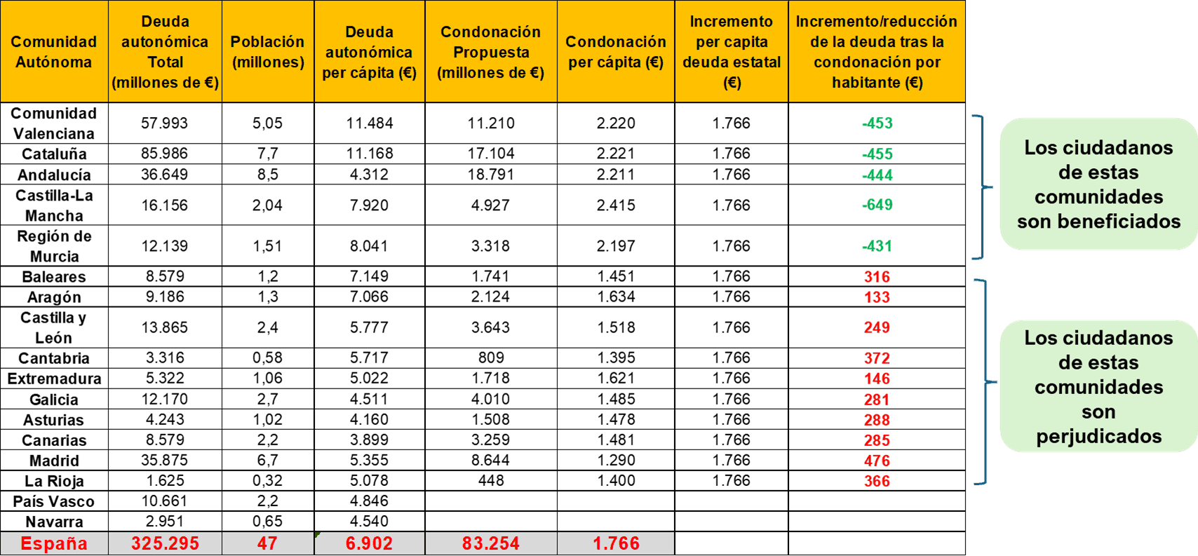 Efecto de la "condonación" en cada comunidad - elaboración propia