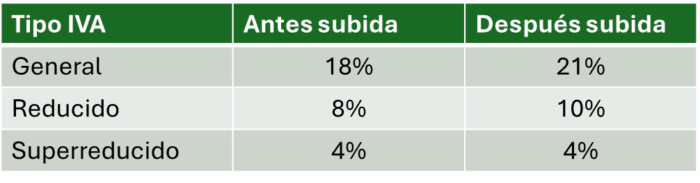 Tabla del IVA antes y después de la subida - elaboración propia