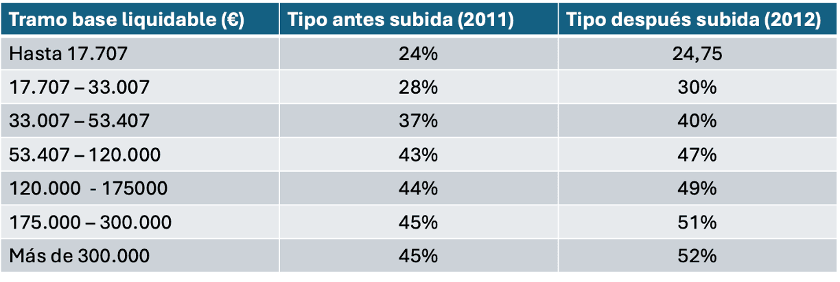 Tipos impositivos del IRPF antes y después de la subida