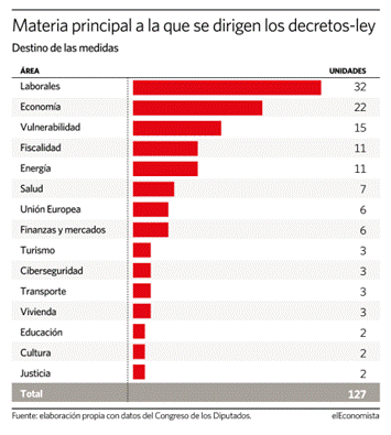 Decretos-Ley aprobados por el gobierno Sánchez - Elaboración elEconomista con datos del Congreso de los diputados