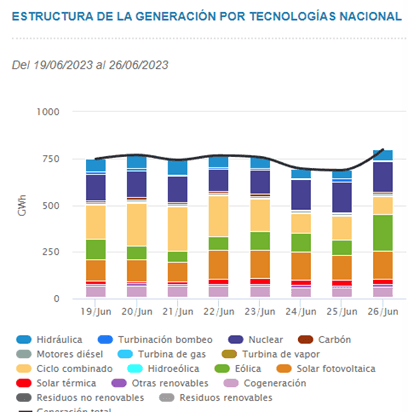 Estructura de generación semanal 19-26 de junio 2023 - fuente Red eléctrica