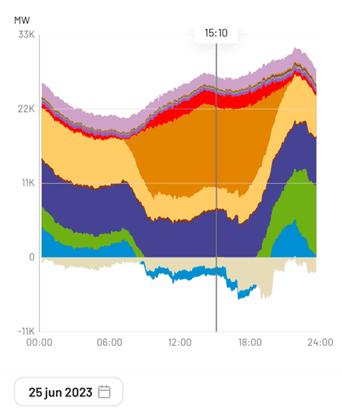 Estructura de generación del 25 de junio de 2023 - fuente Red eléctrica