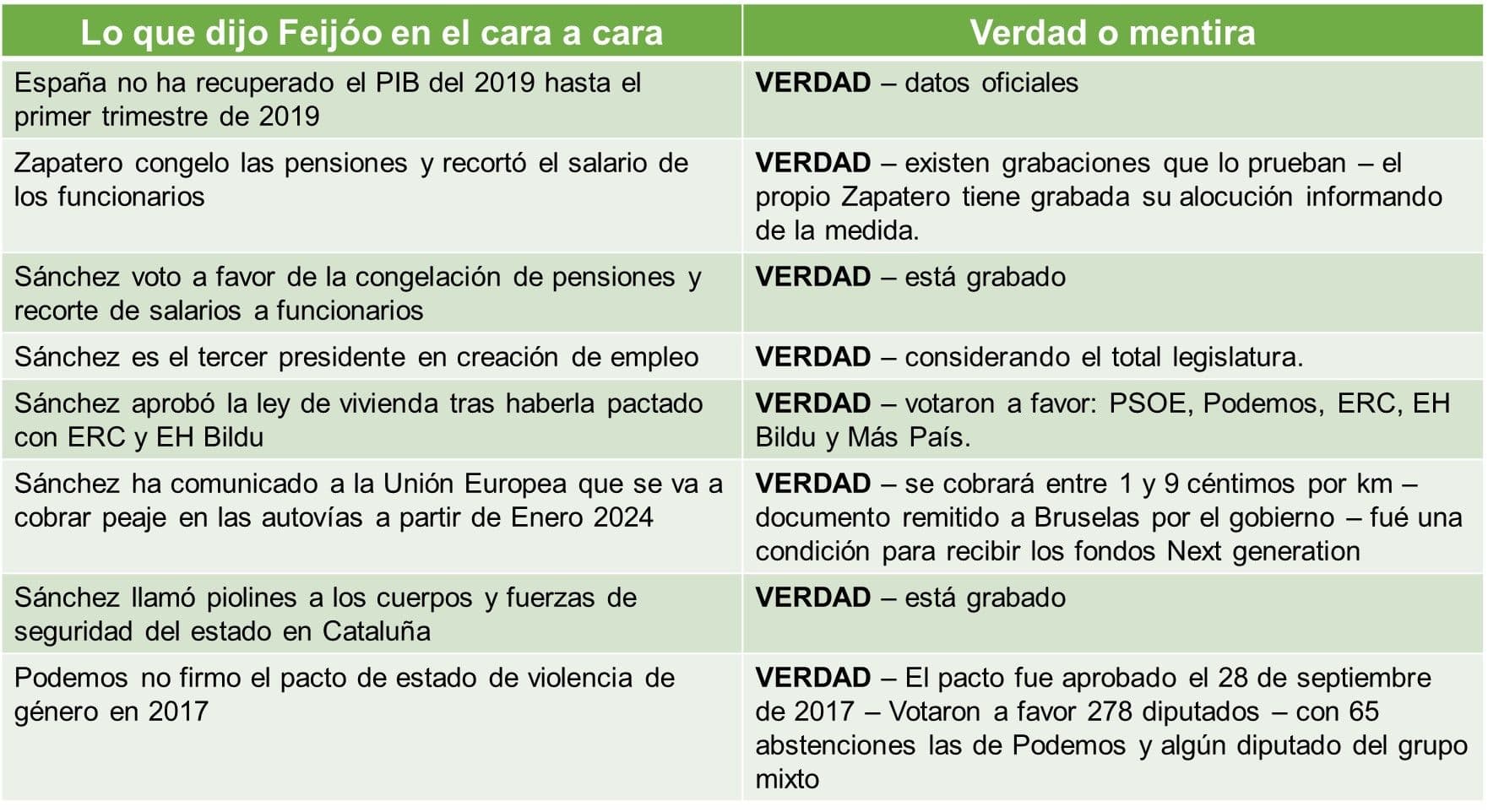 Resumen de las afirmaciones de Feijoo en el cara a cara y validación: verdad o mentira