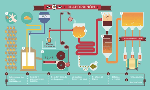 Elaboración de cerveza - Imagen de Pinterest - The world of beers