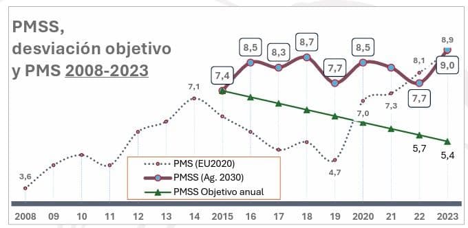 Carencia material y social severa - Informe EAPN