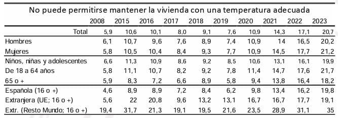 No pueden mantener temperatura adecuada en la vivienda - Informe EAPN