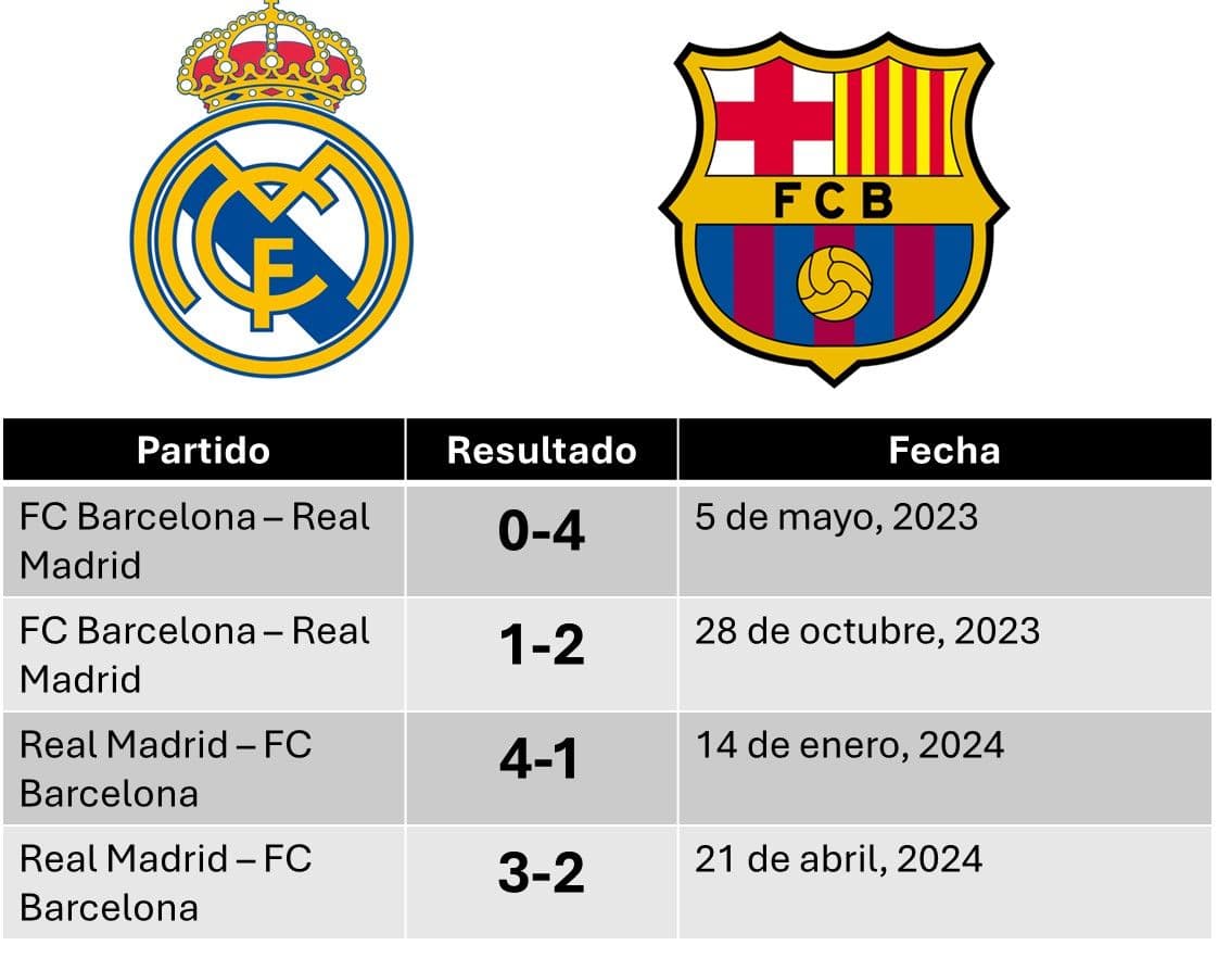 Resultado de los cuatro últimos clásicos