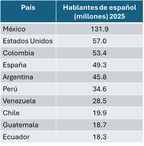 El español en el mundo. Tabla de elaboración propia.